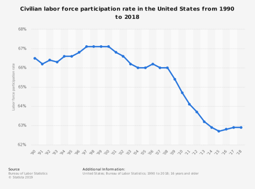 statistic id191734 civilian labor force participation rate in the us 1990 2018