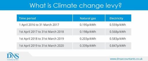What is Climate change levy