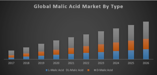 Global Malic Acid Market