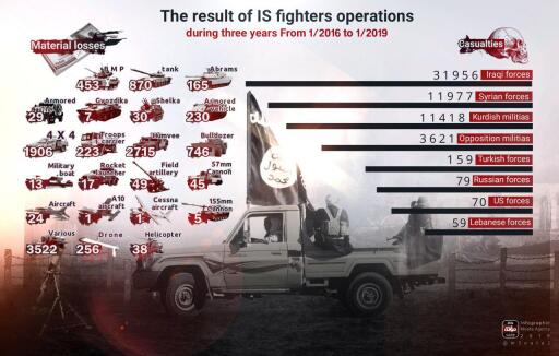 The result of IS fighters operations during three years