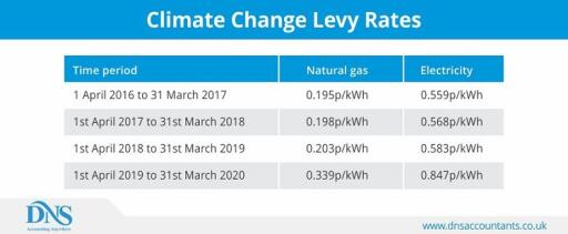 climate change levy rates