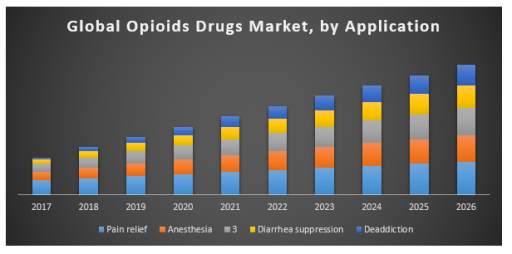 Global Opioids Drugs Market