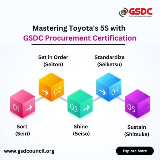 Mastering Toyota 5S with GSDC Procurement Professional Certification