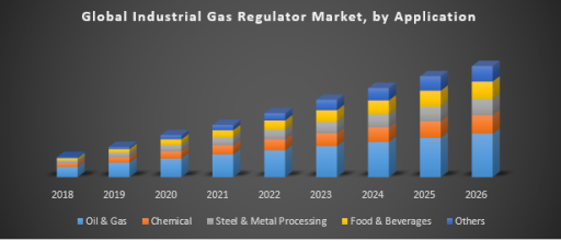 Global Industrial Gas Regulator Market