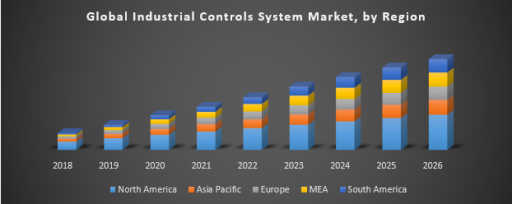 Global Industrial Controls System Market