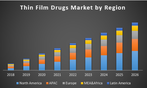 Thin Film Drugs Market