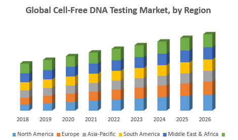 Global Cell free DNA testing market