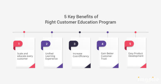 5 Key Benefits of Right Customer Education Program.
