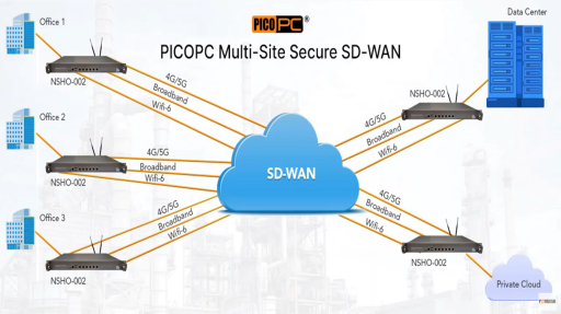 PICOPC Multi-Site Secure SD-WAN
