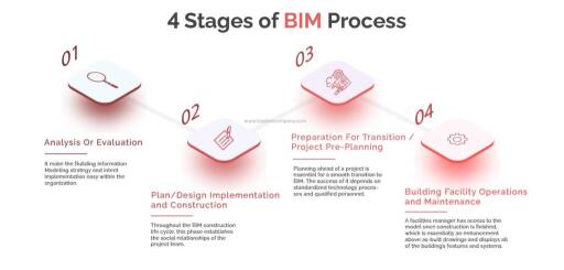 How BIM Technology Is Improving AEC Industry