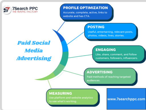 Paid Social Media Advertising Fundamentals