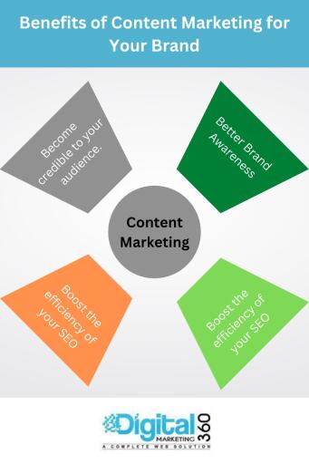 Best Content Marketing Services - DM360