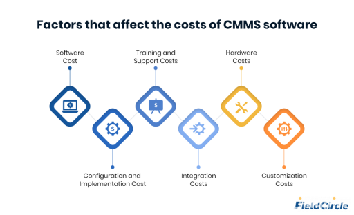 Factors that affect the costs of CMMS software