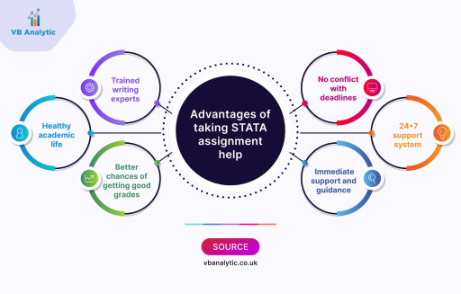 Advantages of taking STATA assignment help