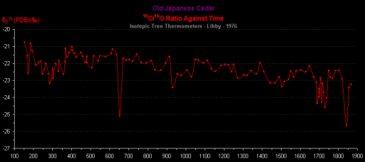old japanese cedar 18o ratio no trend