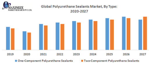 Global Polyurethane Sealants Market By Type