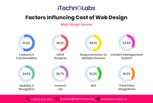 Factors Influncing Cost of Web Design