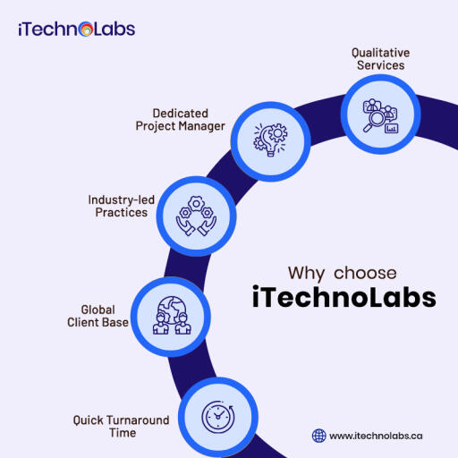 Why choose itechnolabs